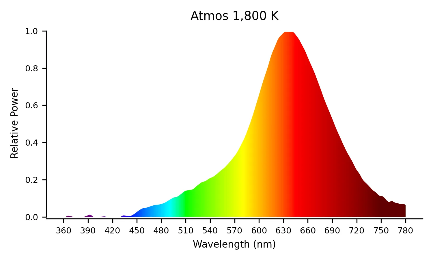 Spectral power distribution at 1,800 K