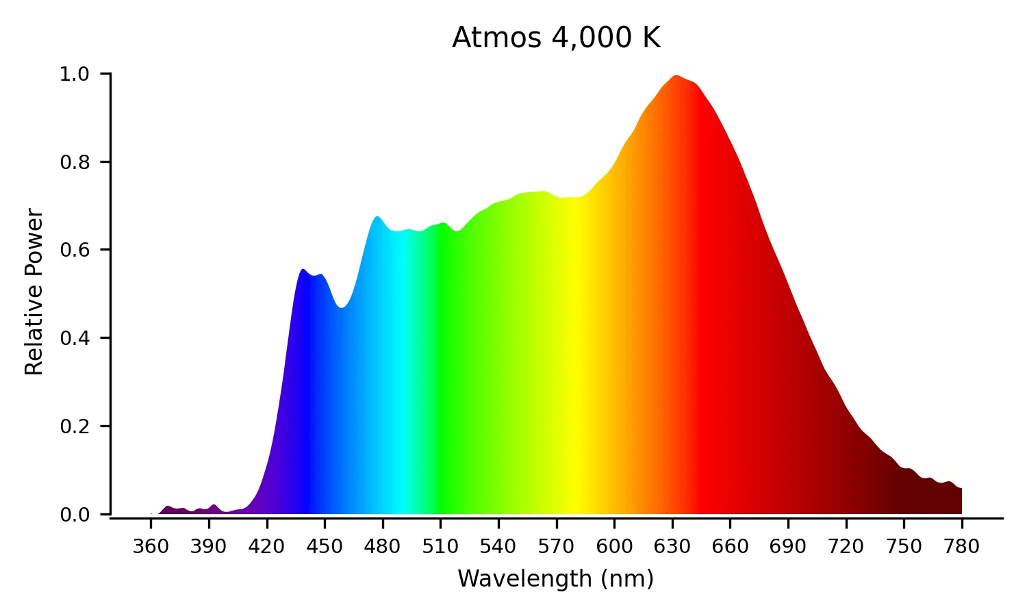 Spectral power distribution at 4,000 K