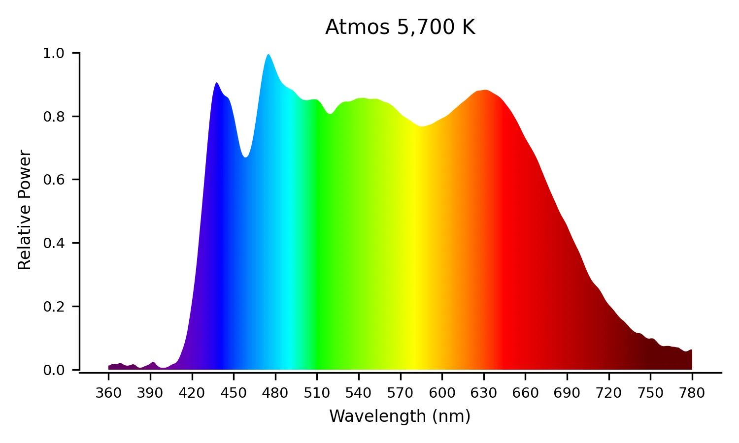 Spectral power distribution at 5,700 K
