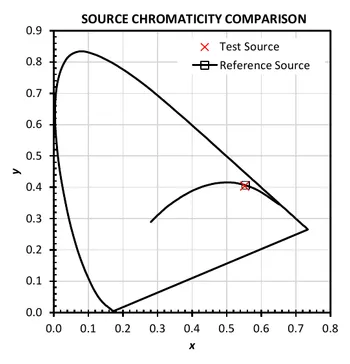 CIE 1931 chromaticity comparison at 1,800 K