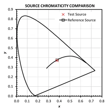 CIE 1931 chromaticity comparison at 4,000 K