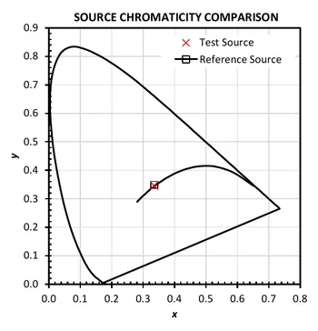 CIE 1931 chromaticity comparison at 5,700 K