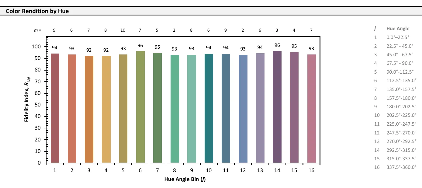 TM-30 color rendition by hue at 4,000 K