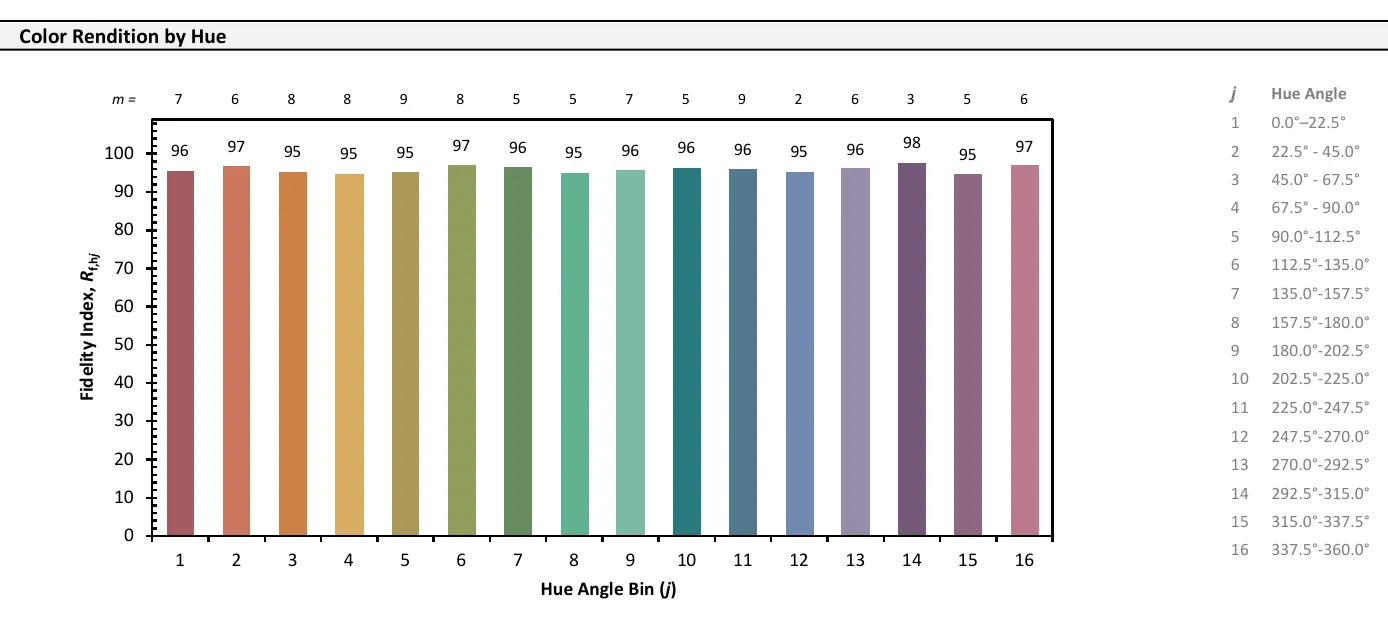 TM-30 color rendition by hue at 5,700 K