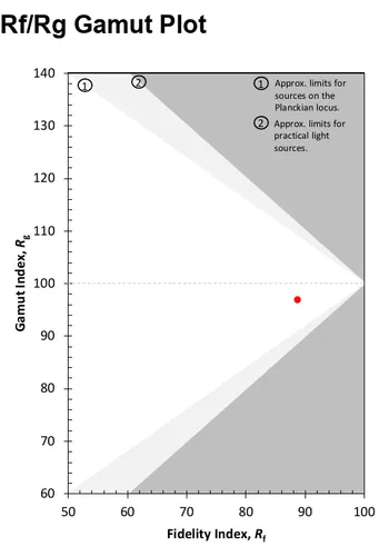 TM-30 Fidelity Index (Rf) vs. Gamut Index (Rg) at 1,800 K