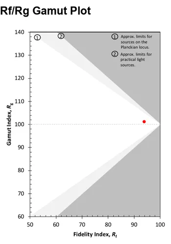 TM-30 Fidelity Index (Rf) vs. Gamut Index (Rg) at 4,000 K