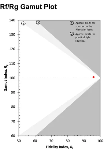 TM-30 Fidelity Index (Rf) vs. Gamut Index (Rg) at 5,700 K